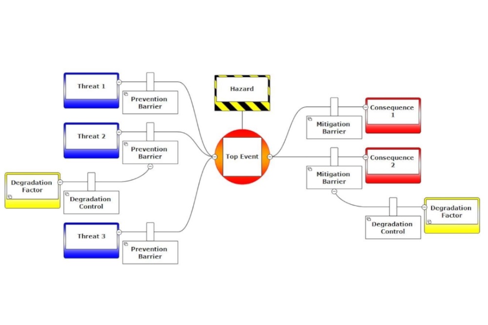 Bowtie Risk Analysis Tool